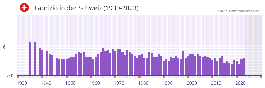 Fabrizio in der Vornamen-Hitliste von der Schweiz (1930-2023) Fabrizio in der Vornamen-Hitliste von der Schweiz (1930-2023)