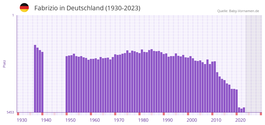 Fabrizio in der Vornamen-Hitliste von Deutschland (1930-2023) Fabrizio in der Vornamen-Hitliste von Deutschland (1930-2023)