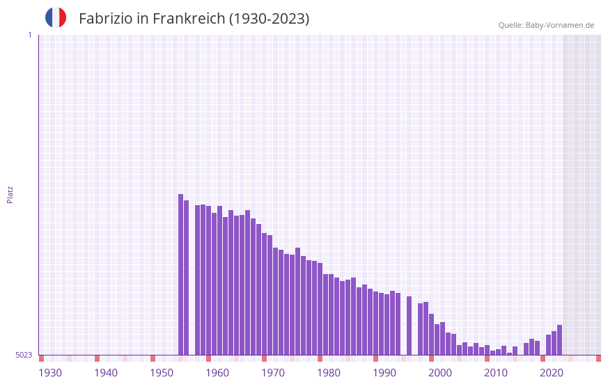 Fabrizio in der Vornamen-Hitliste von Frankreich (1930-2023) Fabrizio in der Vornamen-Hitliste von Frankreich (1930-2023)