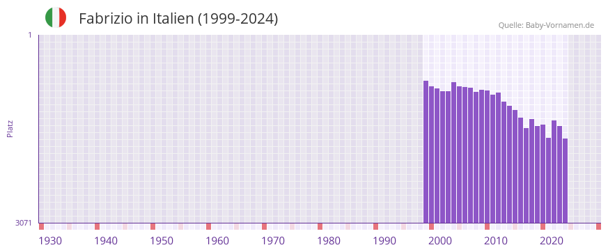 Fabrizio in der Vornamen-Hitliste von Italien (1999-2024)