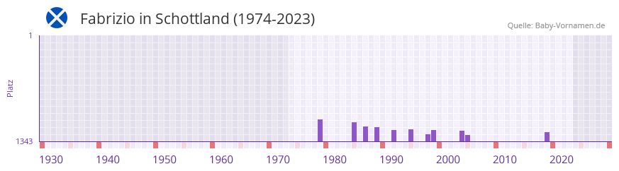 Fabrizio in der Vornamen-Hitliste von Schottland (1974-2023) Fabrizio in der Vornamen-Hitliste von Schottland (1974-2023)