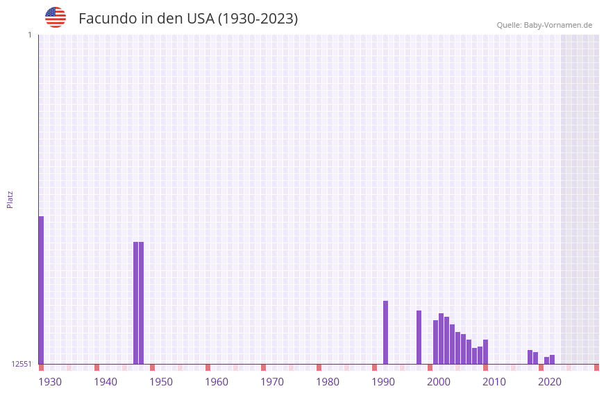 Facundo in der Vornamen-Hitliste von den USA (1930-2023)