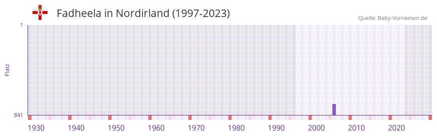 Fadheela in der Vornamen-Hitliste von Nordirland (1997-2023)