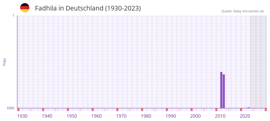 Fadhila in der Vornamen-Hitliste von Deutschland (1930-2023)