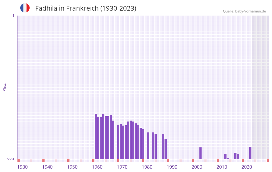 Fadhila in der Vornamen-Hitliste von Frankreich (1930-2023)