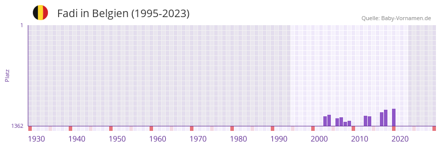 Fadi in der Vornamen-Hitliste von Belgien (1995-2023)