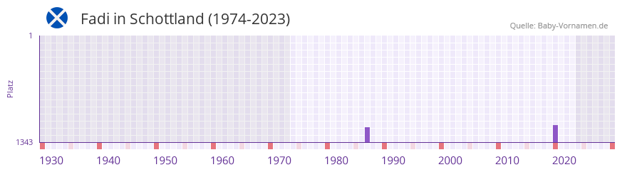 Fadi in der Vornamen-Hitliste von Schottland (1974-2023)
