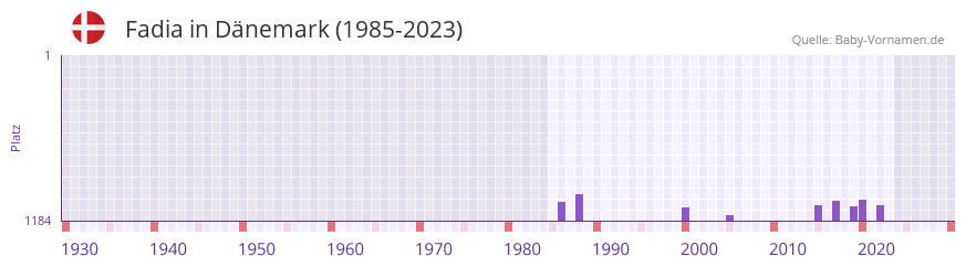 Fadia in der Vornamen-Hitliste von Dnemark (1985-2023)