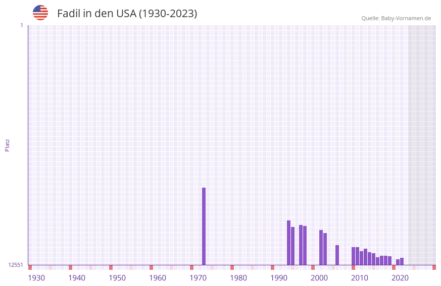 Fadil in der Vornamen-Hitliste von den USA (1930-2023)