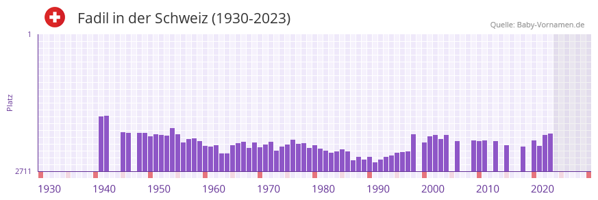 Fadil in der Vornamen-Hitliste von der Schweiz (1930-2023)