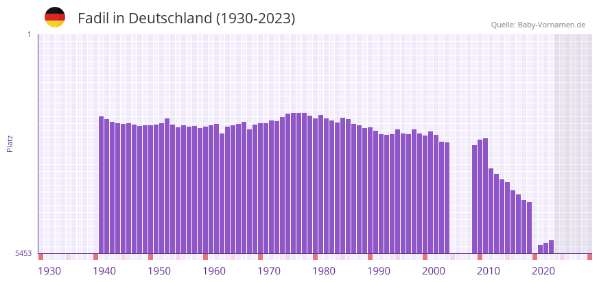 Fadil in der Vornamen-Hitliste von Deutschland (1930-2023)