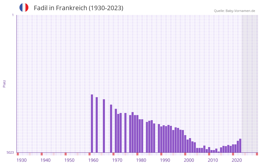 Fadil in der Vornamen-Hitliste von Frankreich (1930-2023)