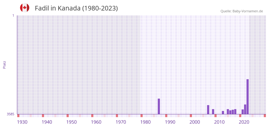 Fadil in der Vornamen-Hitliste von Kanada (1980-2023)