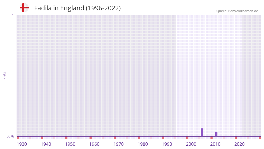 Fadila in der Vornamen-Hitliste von England (1996-2022)