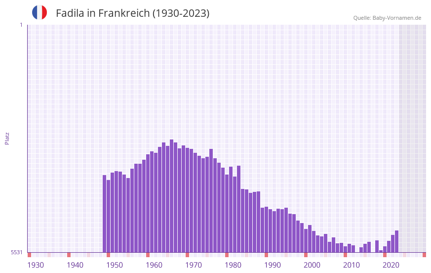 Fadila in der Vornamen-Hitliste von Frankreich (1930-2023)