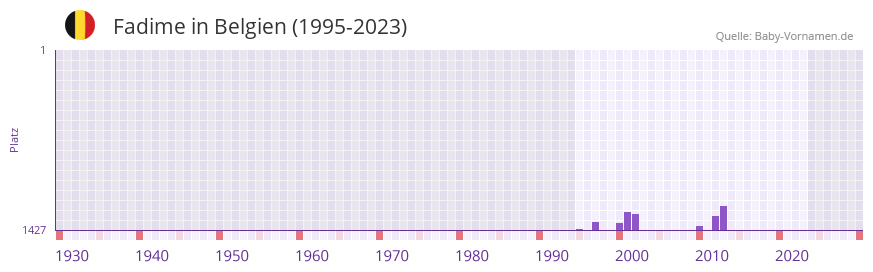Fadime in der Vornamen-Hitliste von Belgien (1995-2023)