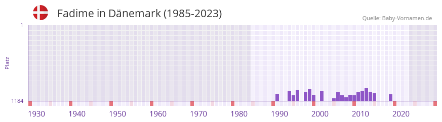 Fadime in der Vornamen-Hitliste von Dnemark (1985-2023)