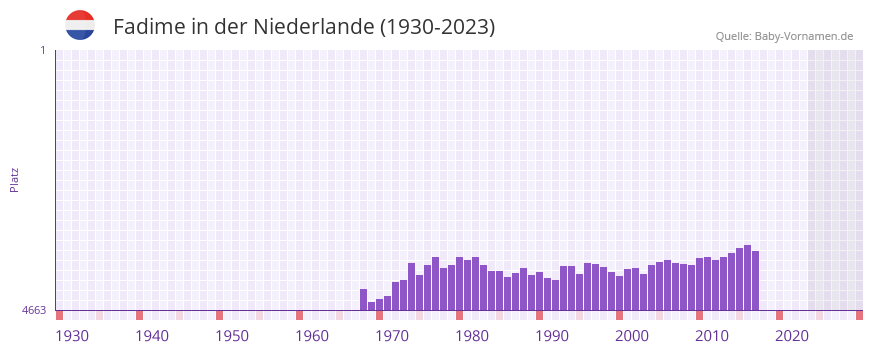 Fadime in der Vornamen-Hitliste von der Niederlande (1930-2023)