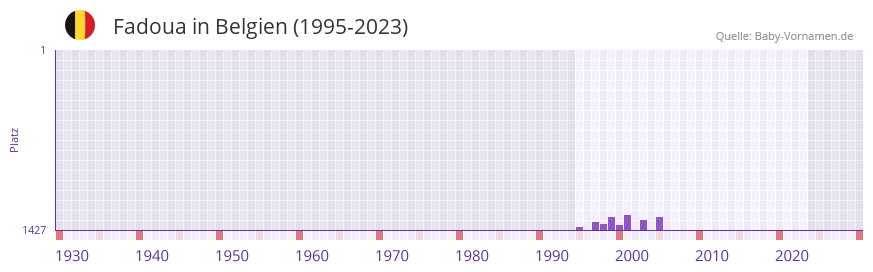 Fadoua in der Vornamen-Hitliste von Belgien (1995-2023)