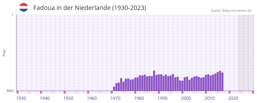 Fadoua in der Vornamen-Hitliste von der Niederlande (1930-2023)