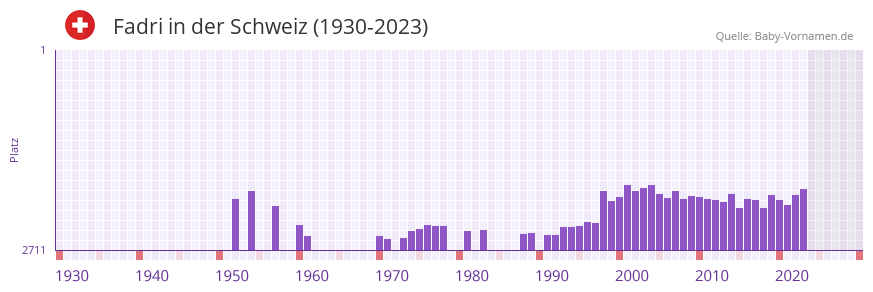 Fadri in der Vornamen-Hitliste von der Schweiz (1930-2023)