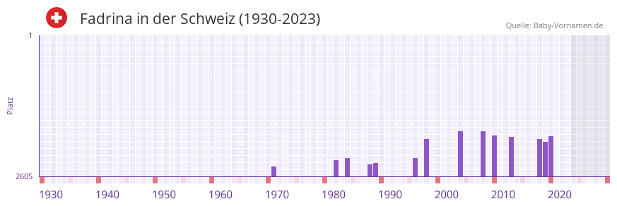 Fadrina in der Vornamen-Hitliste von der Schweiz (1930-2023) Fadrina in der Vornamen-Hitliste von der Schweiz (1930-2023)