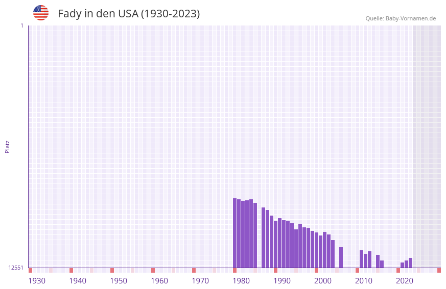 Fady in der Vornamen-Hitliste von den USA (1930-2023)
