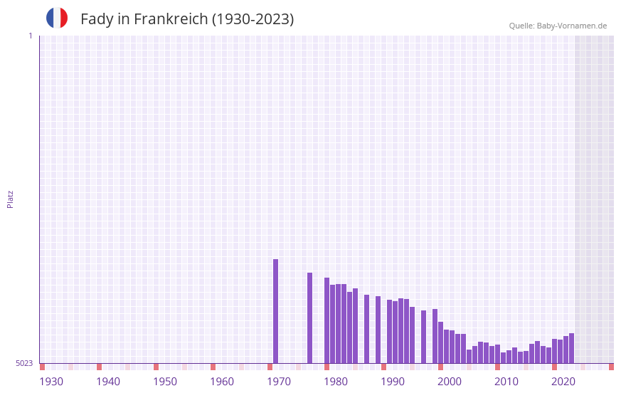 Fady in der Vornamen-Hitliste von Frankreich (1930-2023)