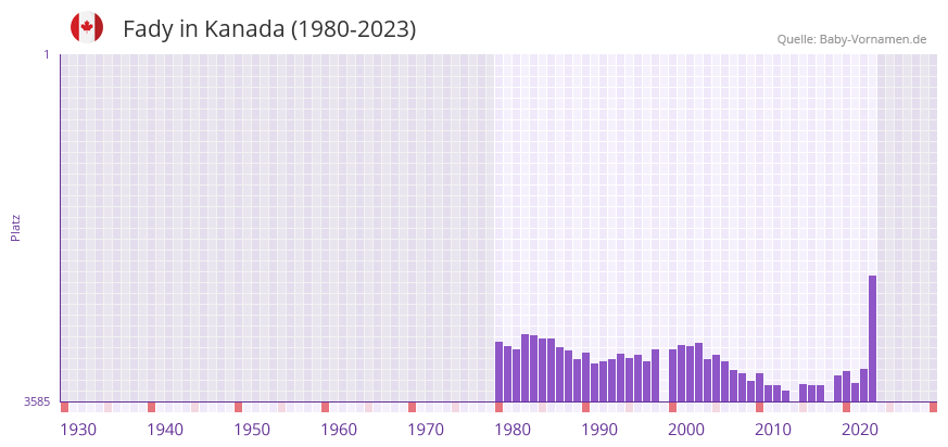 Fady in der Vornamen-Hitliste von Kanada (1980-2023)