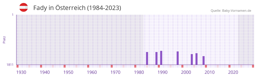 Fady in der Vornamen-Hitliste von sterreich (1984-2023)