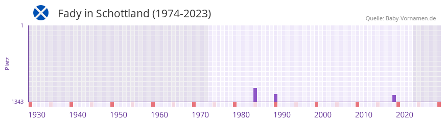 Fady in der Vornamen-Hitliste von Schottland (1974-2023)