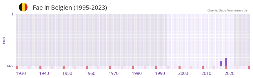 Fae in der Vornamen-Hitliste von Belgien (1995-2023)