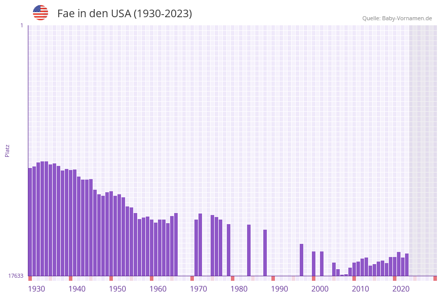 Fae in der Vornamen-Hitliste von den USA (1930-2023)
