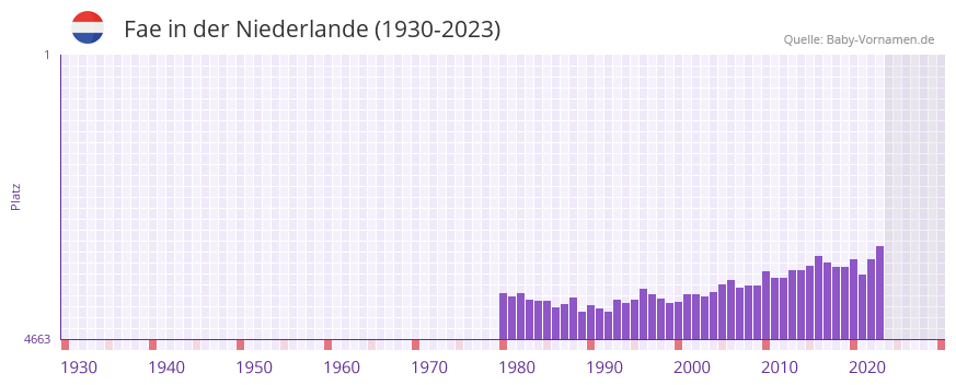 Fae in der Vornamen-Hitliste von der Niederlande (1930-2023)