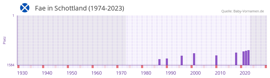 Fae in der Vornamen-Hitliste von Schottland (1974-2023)
