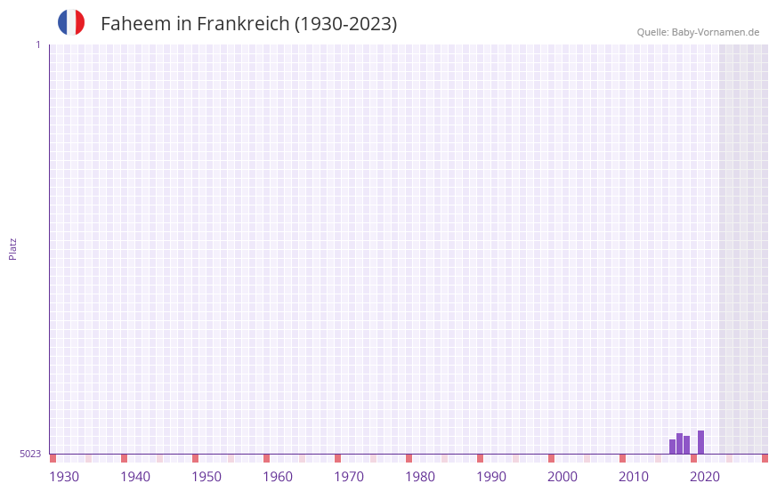 Faheem in der Vornamen-Hitliste von Frankreich (1930-2023) Faheem in der Vornamen-Hitliste von Frankreich (1930-2023)