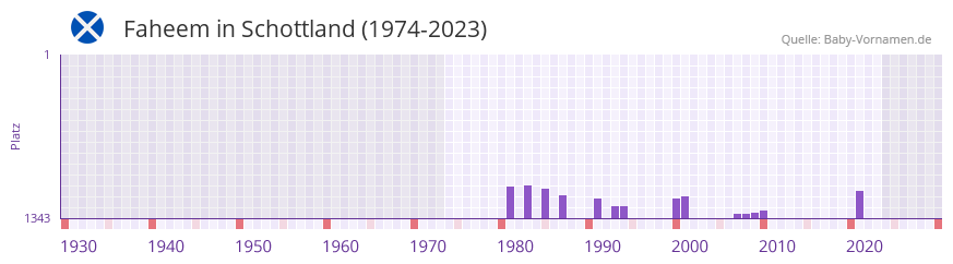 Faheem in der Vornamen-Hitliste von Schottland (1974-2023) Faheem in der Vornamen-Hitliste von Schottland (1974-2023)