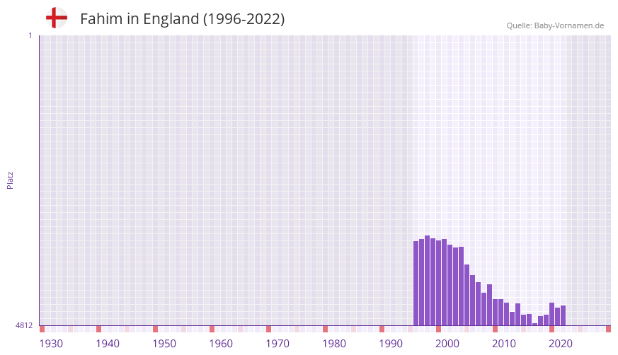 Fahim in der Vornamen-Hitliste von England (1996-2022)