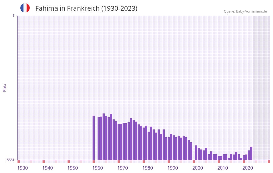Fahima in der Vornamen-Hitliste von Frankreich (1930-2023)