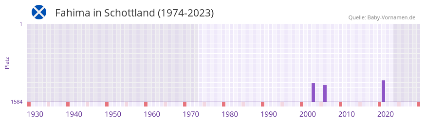 Fahima in der Vornamen-Hitliste von Schottland (1974-2023)
