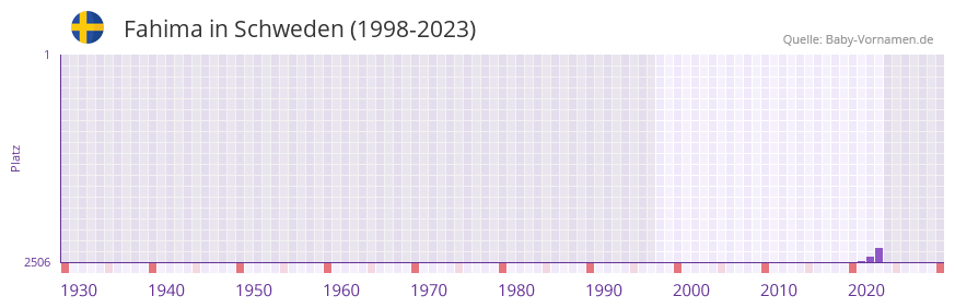 Fahima in der Vornamen-Hitliste von Schweden (1998-2023)