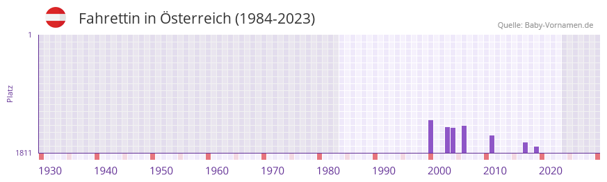 Fahrettin in der Vornamen-Hitliste von sterreich (1984-2023)