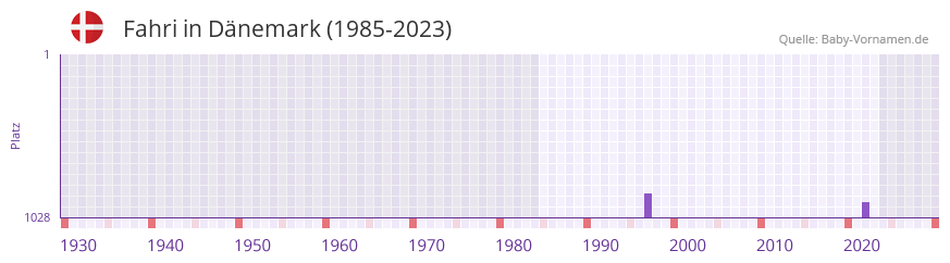 Fahri in der Vornamen-Hitliste von Dnemark (1985-2023)