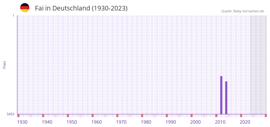 Fai in der Vornamen-Hitliste von Deutschland (1930-2023) Fai in der Vornamen-Hitliste von Deutschland (1930-2023)