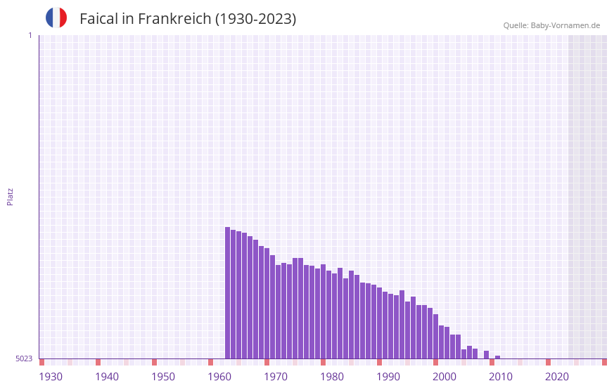 Faical in der Vornamen-Hitliste von Frankreich (1930-2023)