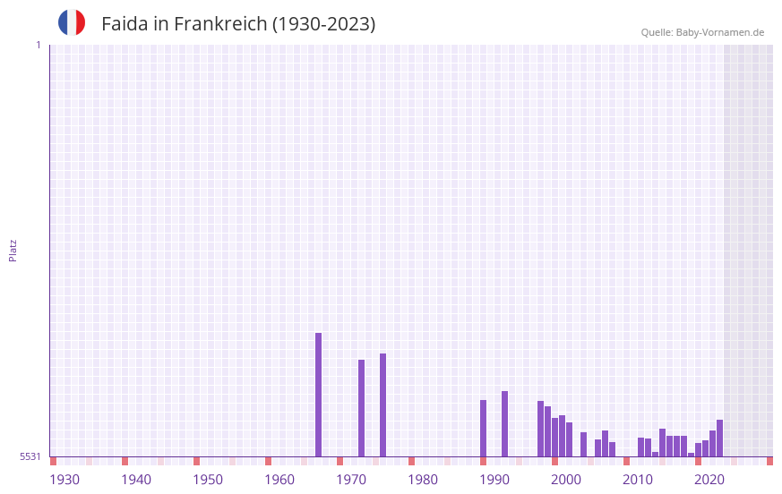 Faida in der Vornamen-Hitliste von Frankreich (1930-2023)
