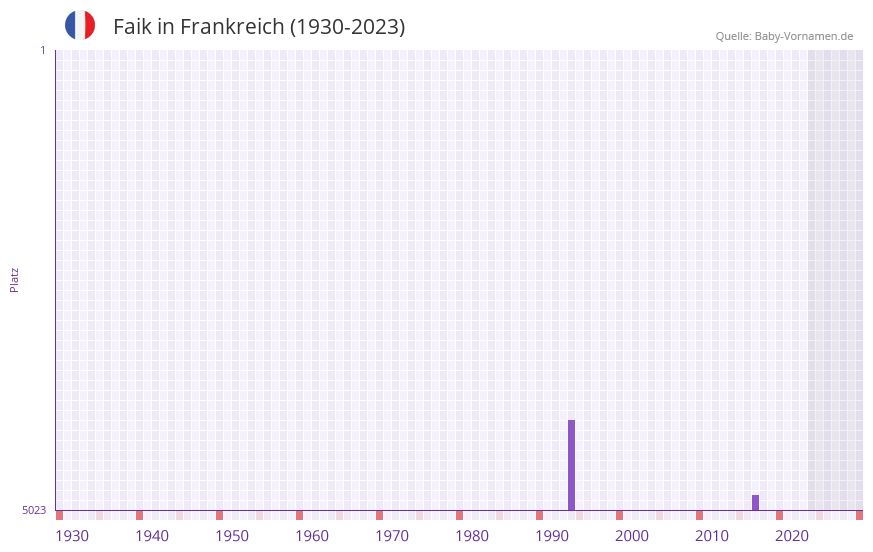 Faik in der Vornamen-Hitliste von Frankreich (1930-2023)