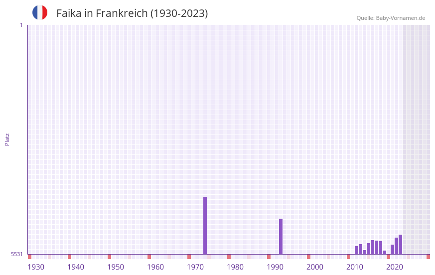 Faika in der Vornamen-Hitliste von Frankreich (1930-2023)