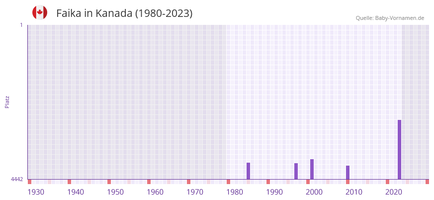 Faika in der Vornamen-Hitliste von Kanada (1980-2023)