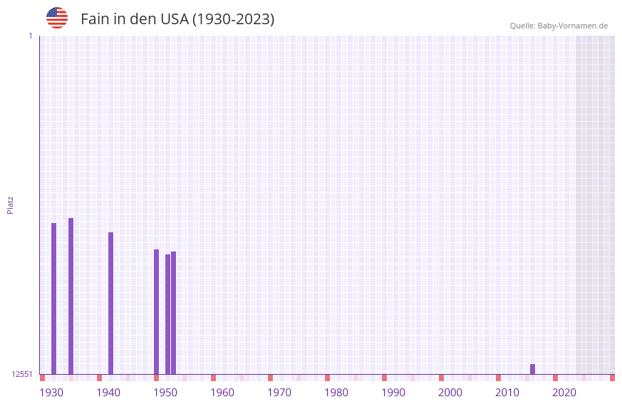 Fain in der Vornamen-Hitliste von den USA (1930-2023) Fain in der Vornamen-Hitliste von den USA (1930-2023)